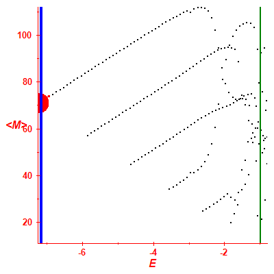 Peres lattice <M>